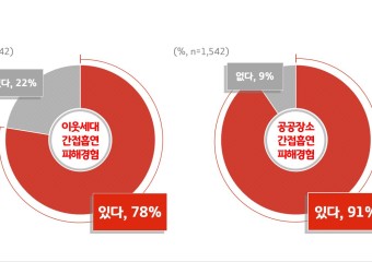 ‘이웃세대 간접흡연 피해’ 경험자 중 74% ‘심각’ 인식